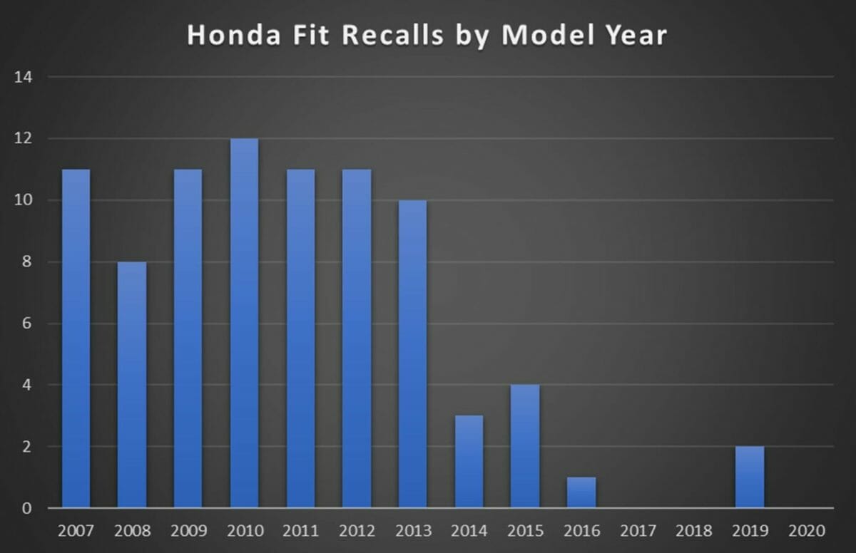Retiros del mercado de Honda Fit por año de modelo - Fuente NHTSA