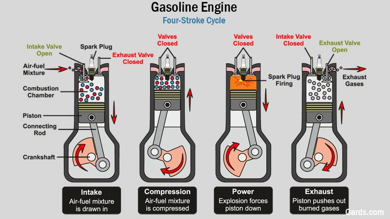motor de gasolina de cuatro tiempos