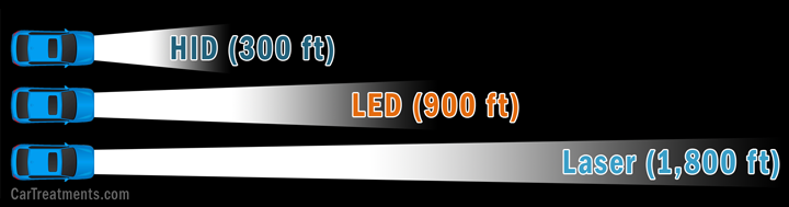 Distancia de los faros HID vs LED vs láser