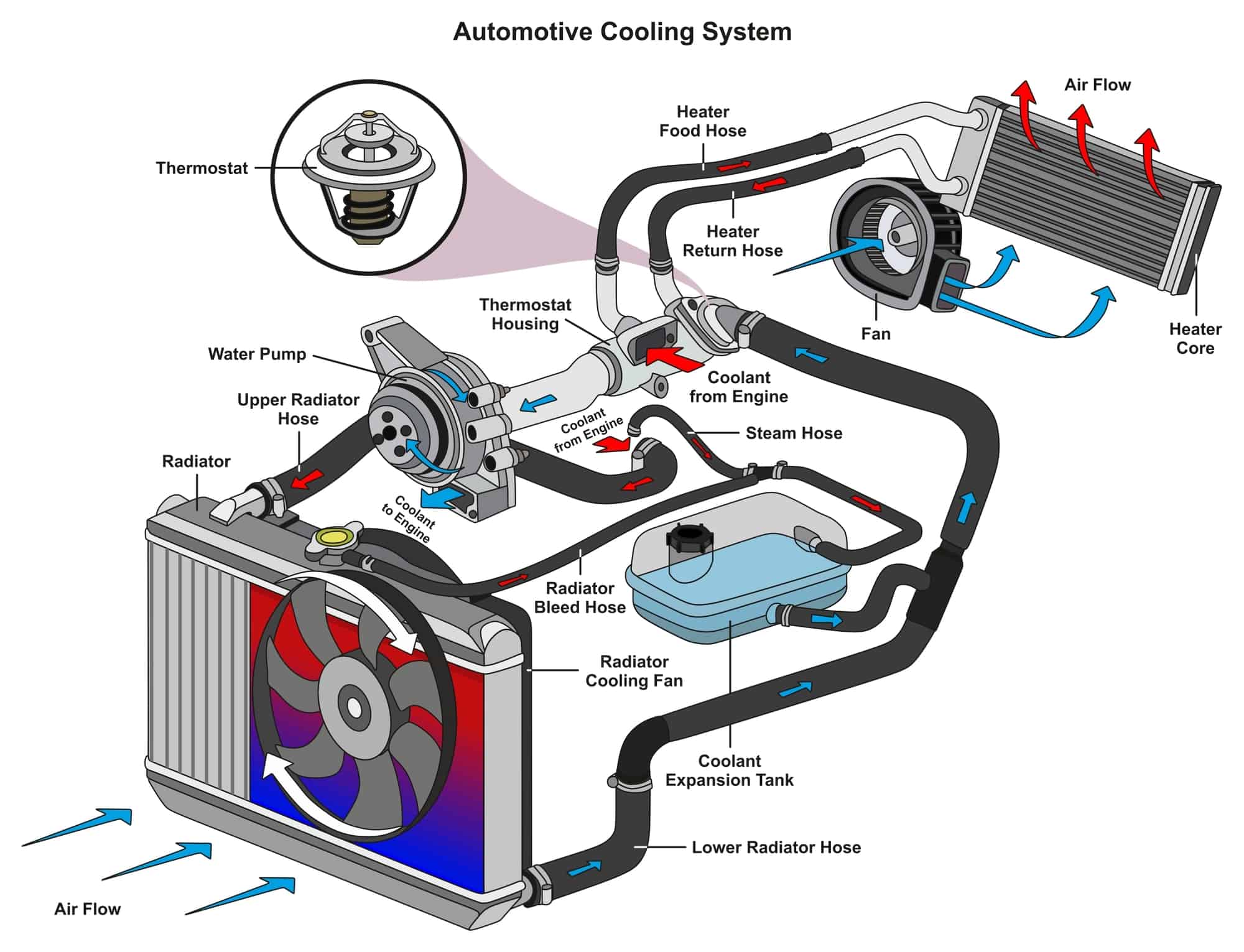 el sistema de refrigeración del motor del coche