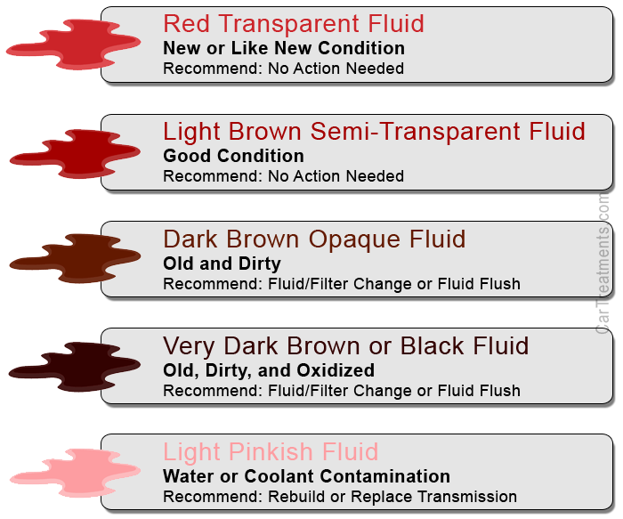 tabla de colores de fluidos de transmision