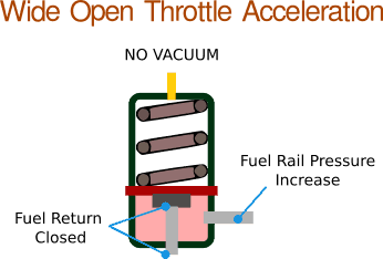 regulador de la presión del combustible Válvula del acelerador totalmente abierta